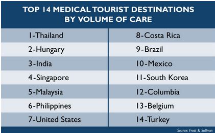 Top 10 Destinations for Medical Tourism